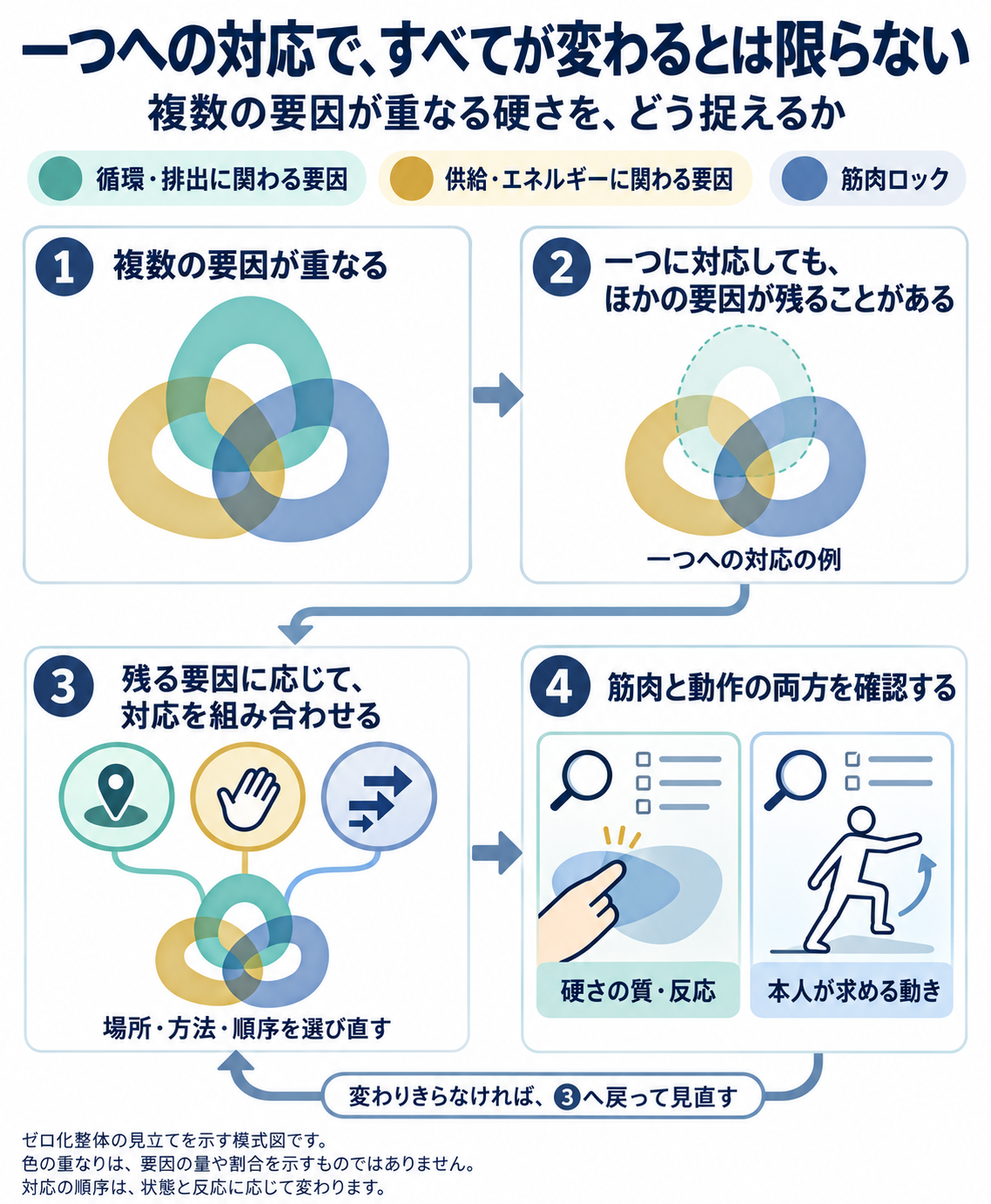 複数の要因が重なる硬さと、対応の組み合わせ